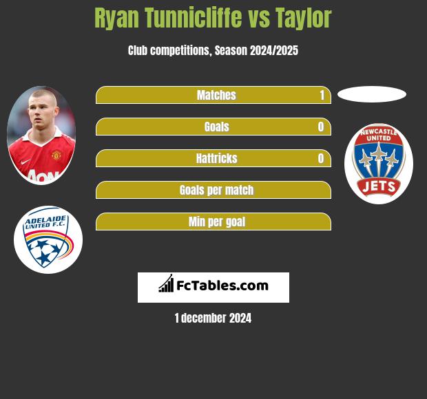 Ryan Tunnicliffe vs Taylor h2h player stats