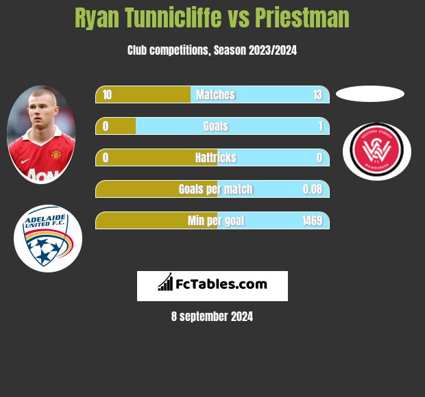 Ryan Tunnicliffe vs Priestman h2h player stats