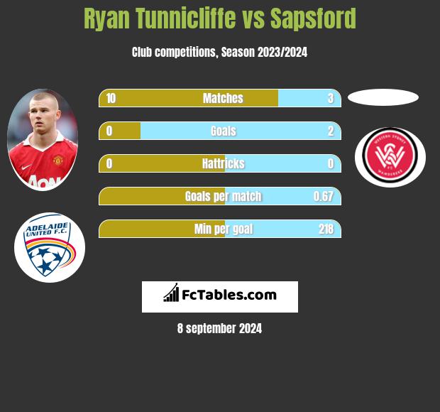 Ryan Tunnicliffe vs Sapsford h2h player stats