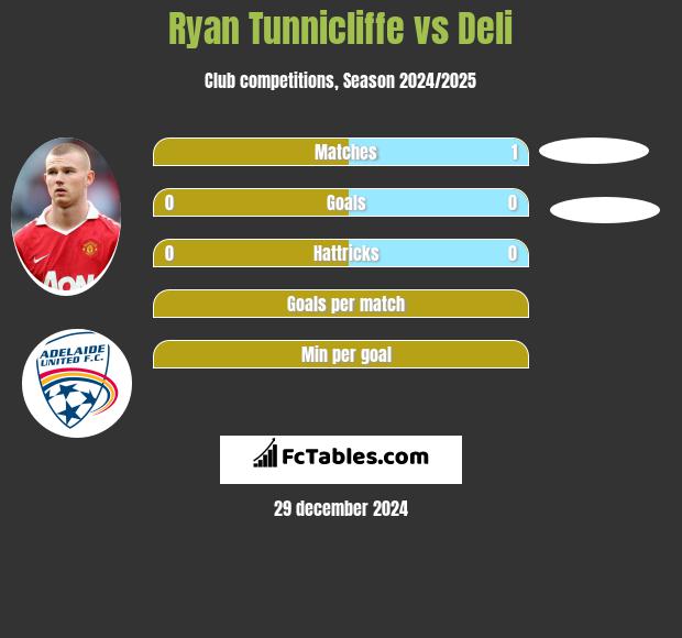 Ryan Tunnicliffe vs Deli h2h player stats