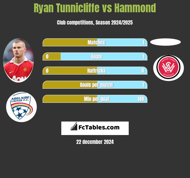 Ryan Tunnicliffe vs Hammond h2h player stats