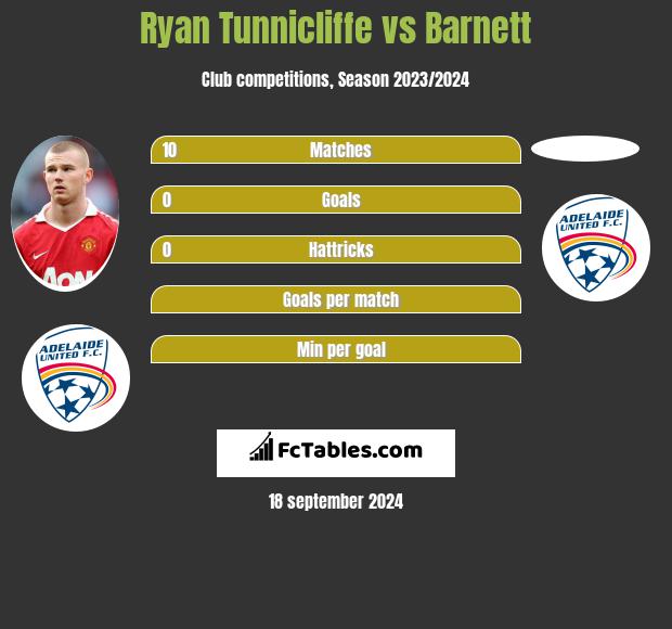 Ryan Tunnicliffe vs Barnett h2h player stats