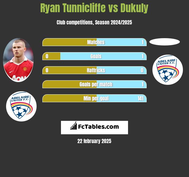 Ryan Tunnicliffe vs Dukuly h2h player stats