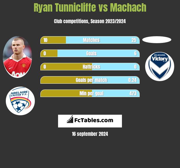 Ryan Tunnicliffe vs Machach h2h player stats