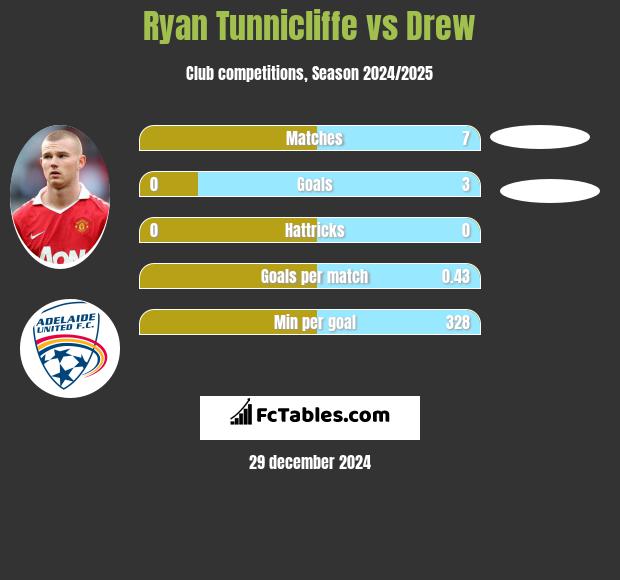 Ryan Tunnicliffe vs Drew h2h player stats