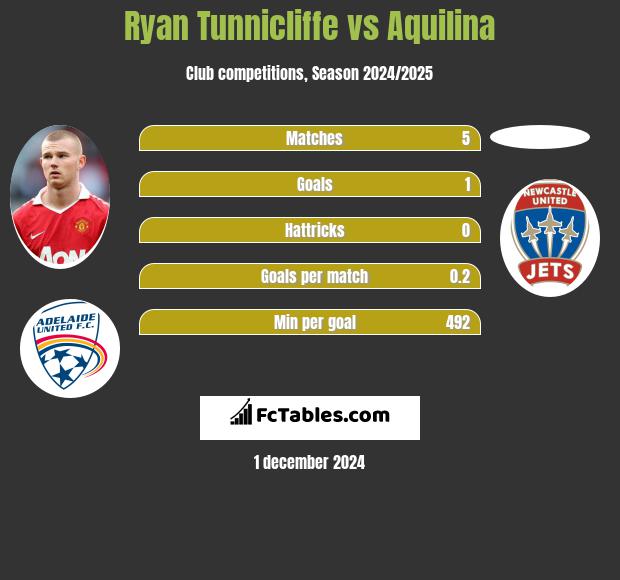 Ryan Tunnicliffe vs Aquilina h2h player stats