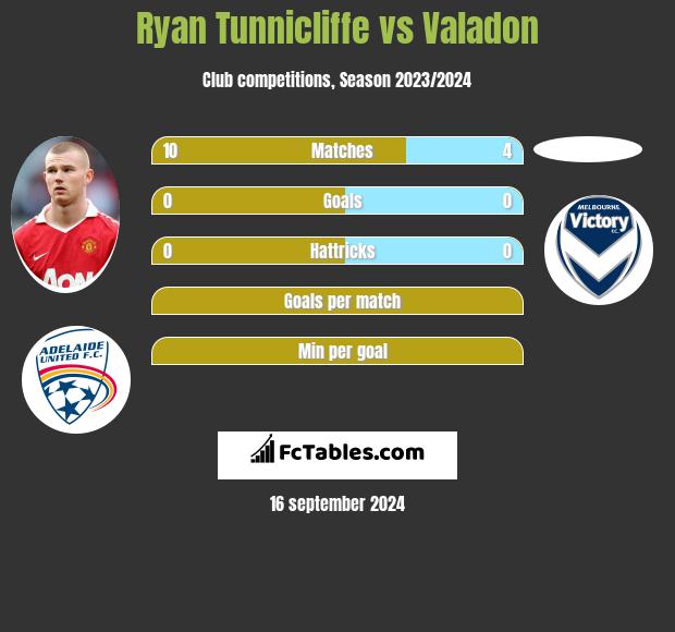 Ryan Tunnicliffe vs Valadon h2h player stats