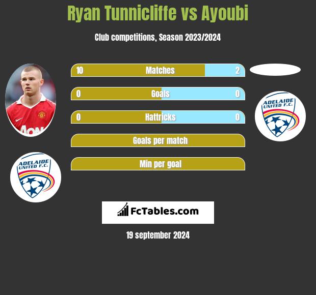 Ryan Tunnicliffe vs Ayoubi h2h player stats