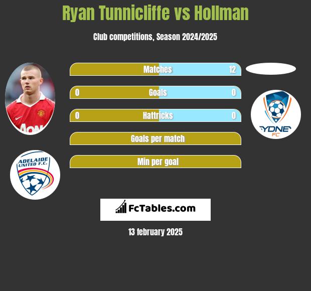 Ryan Tunnicliffe vs Hollman h2h player stats