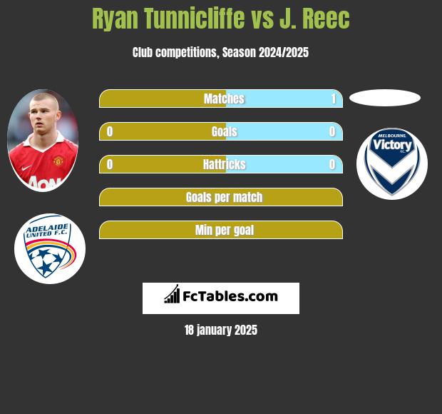 Ryan Tunnicliffe vs J. Reec h2h player stats