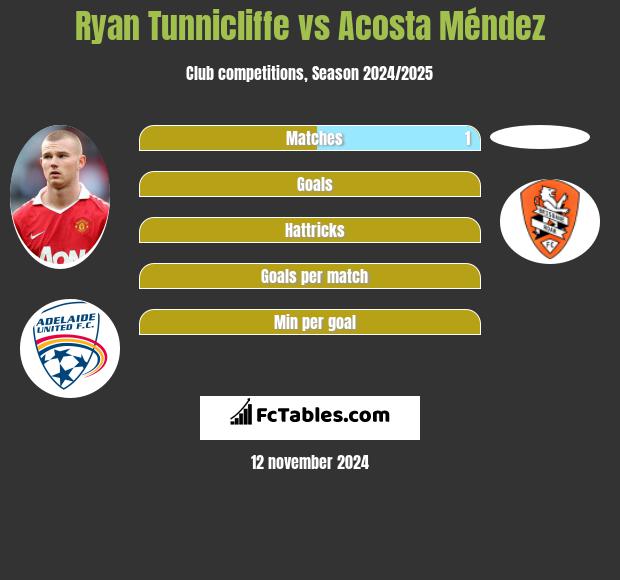 Ryan Tunnicliffe vs Acosta Méndez h2h player stats