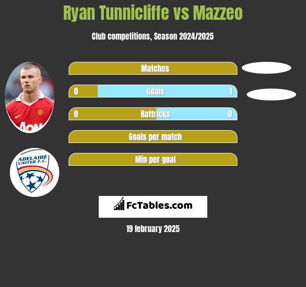 Ryan Tunnicliffe vs Mazzeo h2h player stats