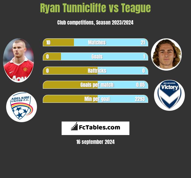 Ryan Tunnicliffe vs Teague h2h player stats