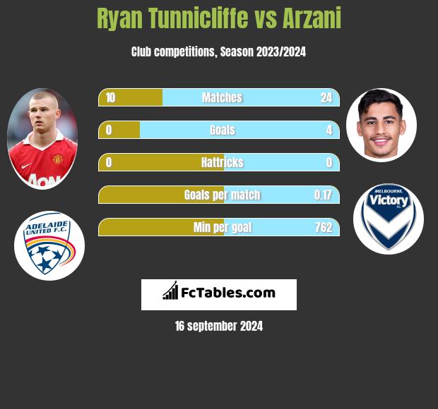 Ryan Tunnicliffe vs Arzani h2h player stats