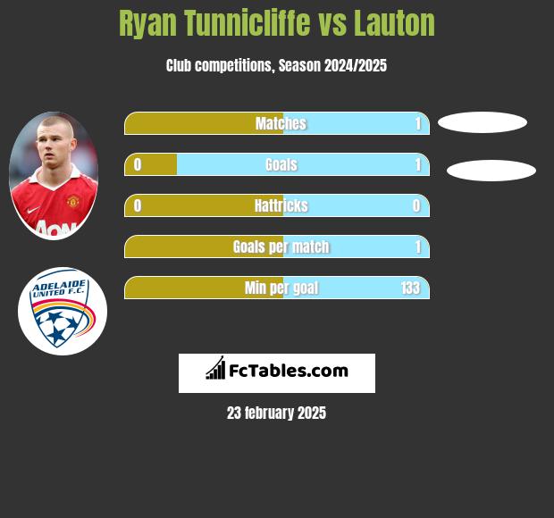 Ryan Tunnicliffe vs Lauton h2h player stats