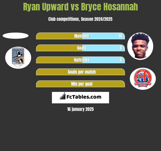 Ryan Upward vs Bryce Hosannah h2h player stats