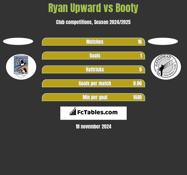 Ryan Upward vs Booty h2h player stats