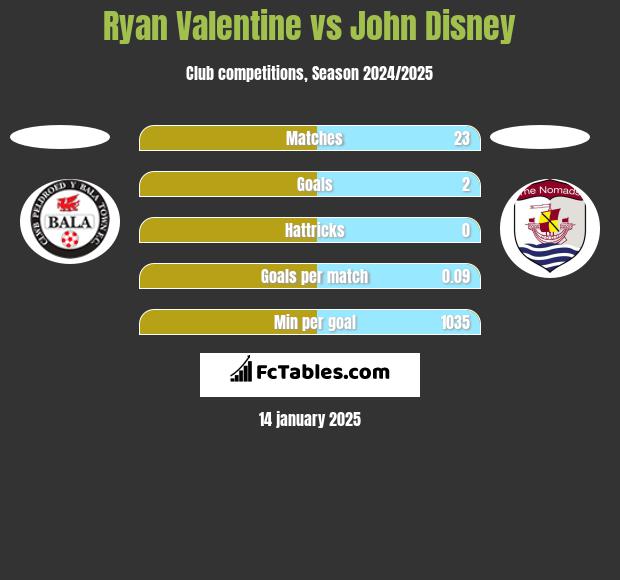 Ryan Valentine vs John Disney h2h player stats