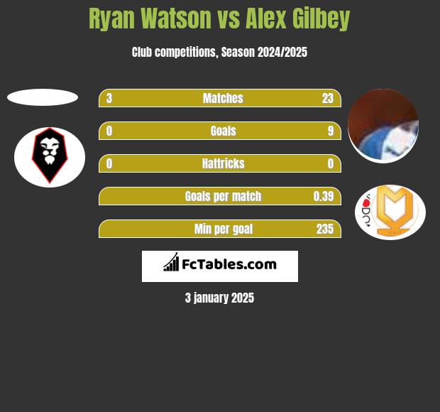 Ryan Watson vs Alex Gilbey h2h player stats