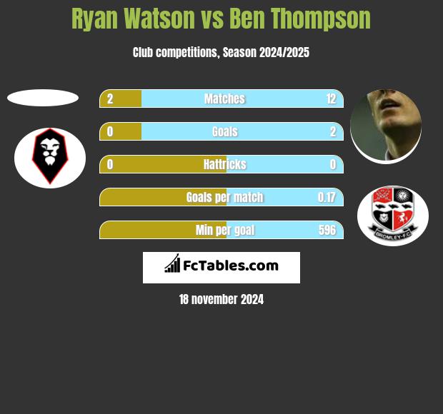 Ryan Watson vs Ben Thompson h2h player stats