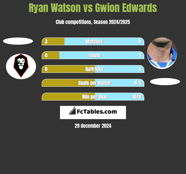 Ryan Watson vs Gwion Edwards h2h player stats