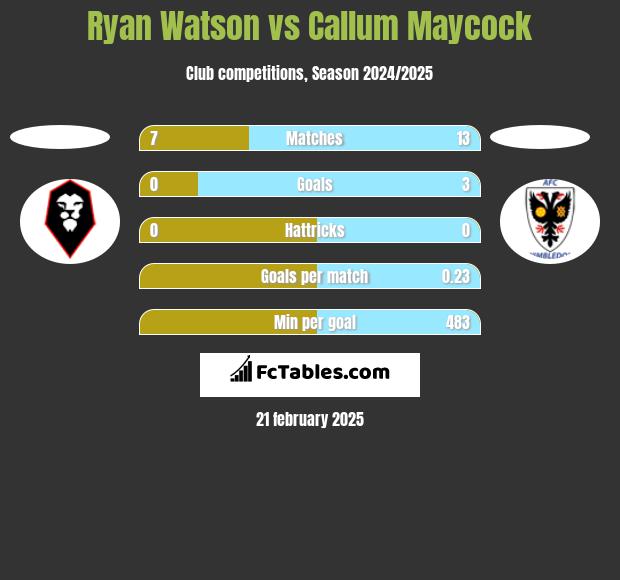 Ryan Watson vs Callum Maycock h2h player stats