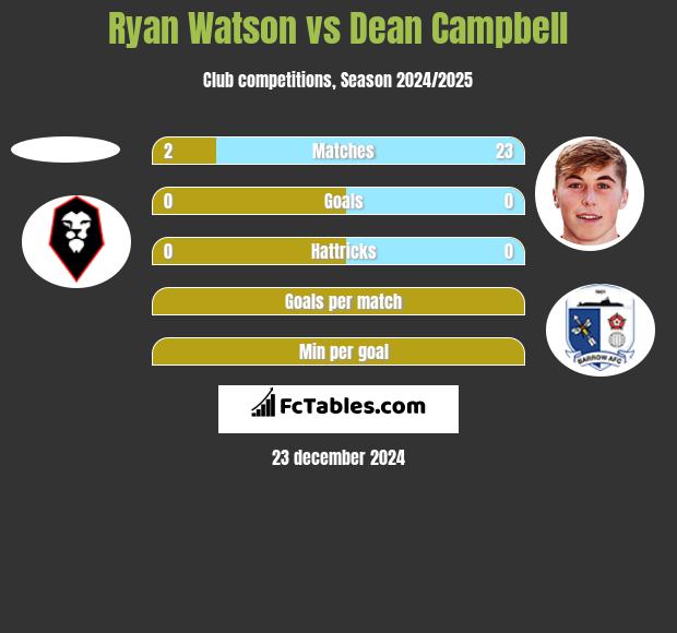 Ryan Watson vs Dean Campbell h2h player stats