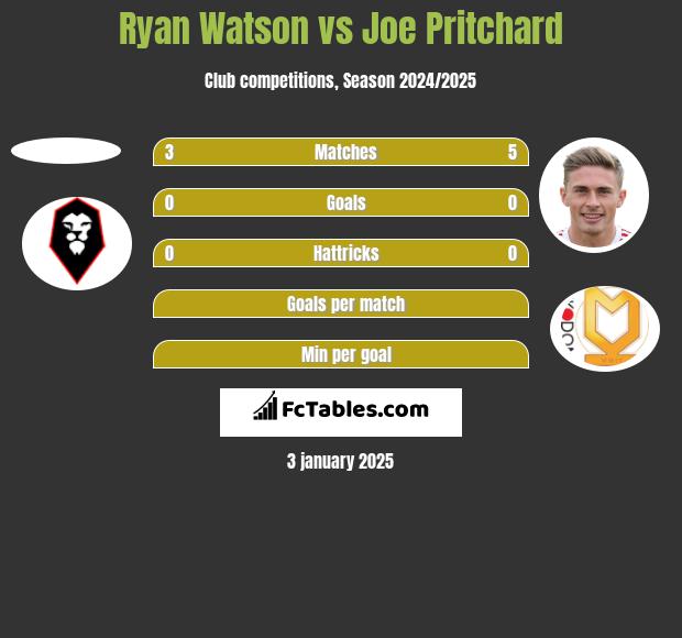 Ryan Watson vs Joe Pritchard h2h player stats