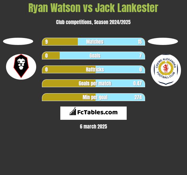 Ryan Watson vs Jack Lankester h2h player stats