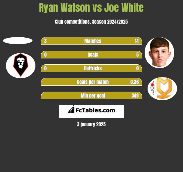 Ryan Watson vs Joe White h2h player stats