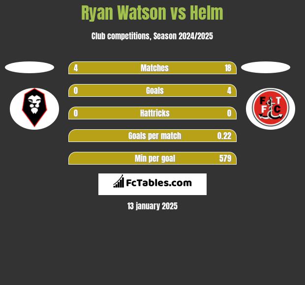 Ryan Watson vs Helm h2h player stats