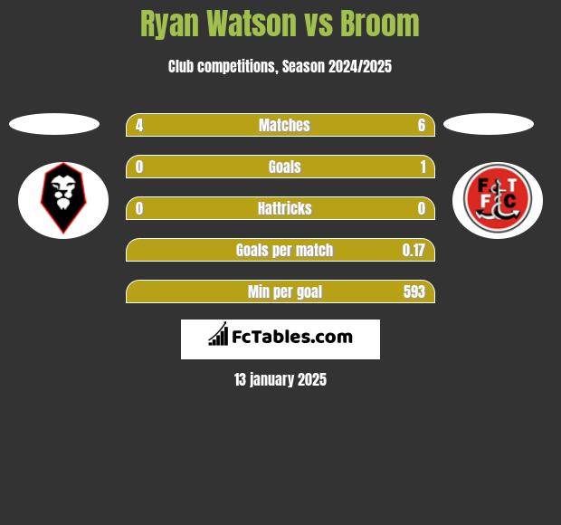 Ryan Watson vs Broom h2h player stats