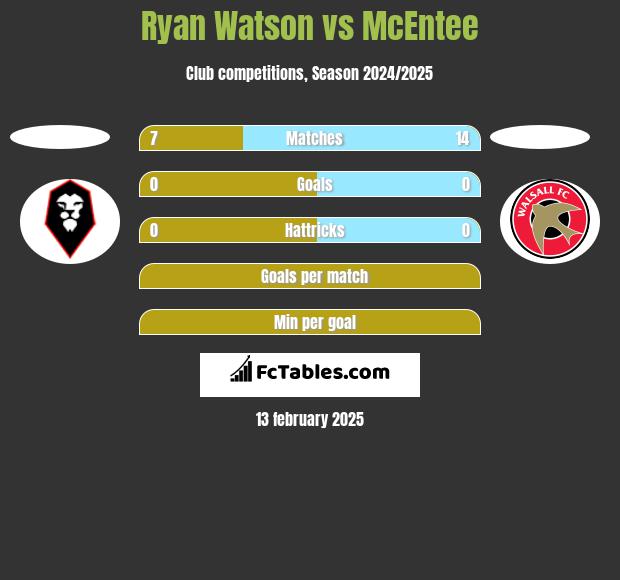 Ryan Watson vs McEntee h2h player stats