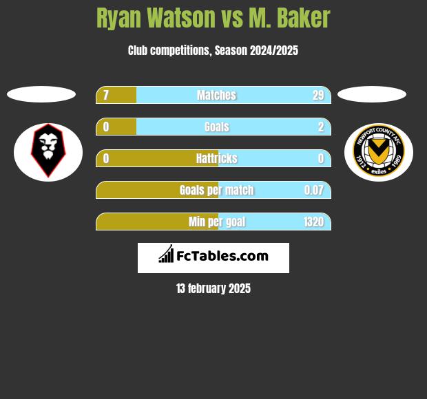 Ryan Watson vs M. Baker h2h player stats