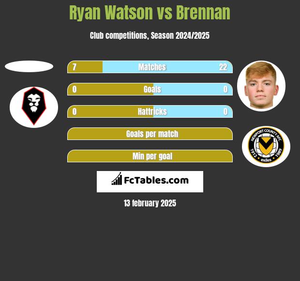 Ryan Watson vs Brennan h2h player stats