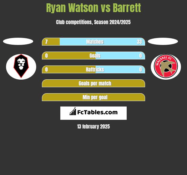 Ryan Watson vs Barrett h2h player stats