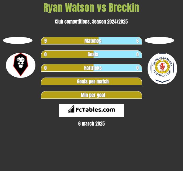 Ryan Watson vs Breckin h2h player stats