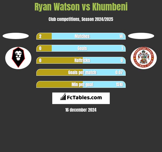 Ryan Watson vs Khumbeni h2h player stats