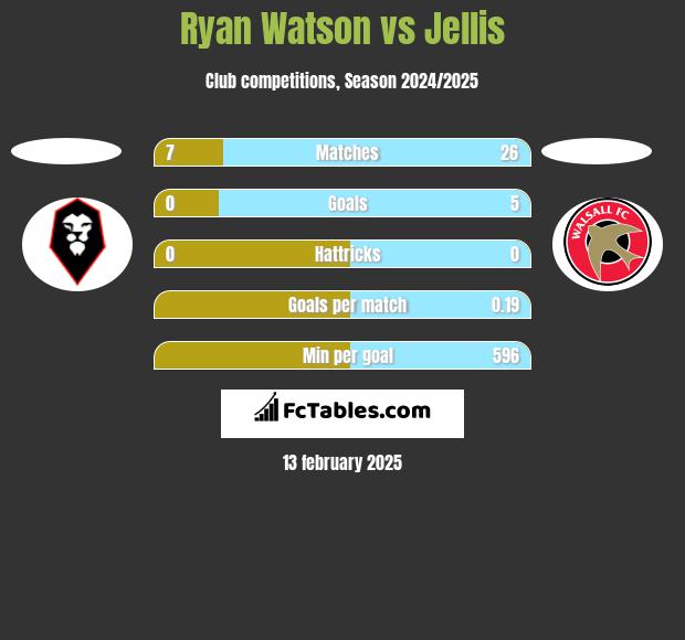 Ryan Watson vs Jellis h2h player stats