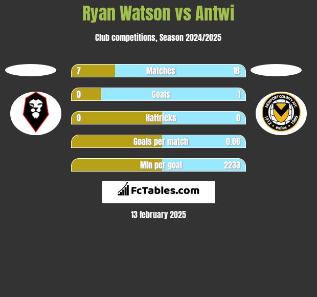 Ryan Watson vs Antwi h2h player stats