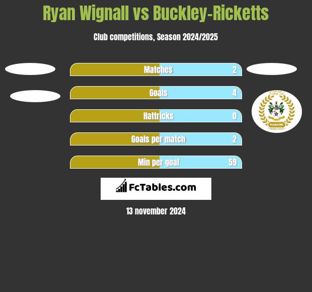 Ryan Wignall vs Buckley-Ricketts h2h player stats