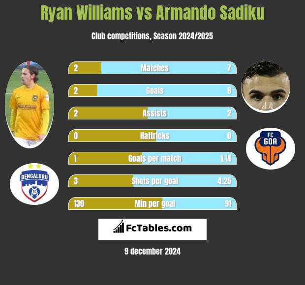 Ryan Williams vs Armando Sadiku h2h player stats