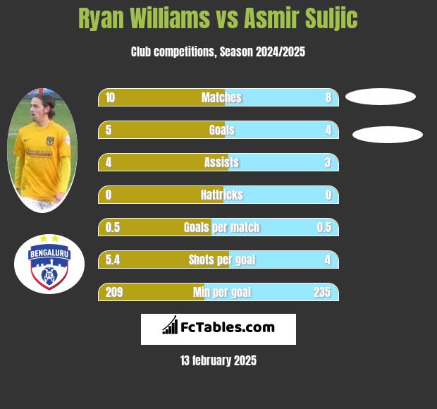 Ryan Williams vs Asmir Suljic h2h player stats