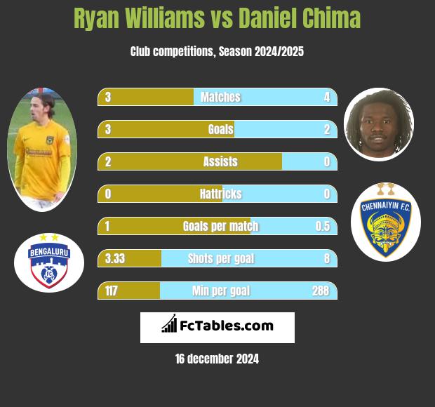 Ryan Williams vs Daniel Chima h2h player stats