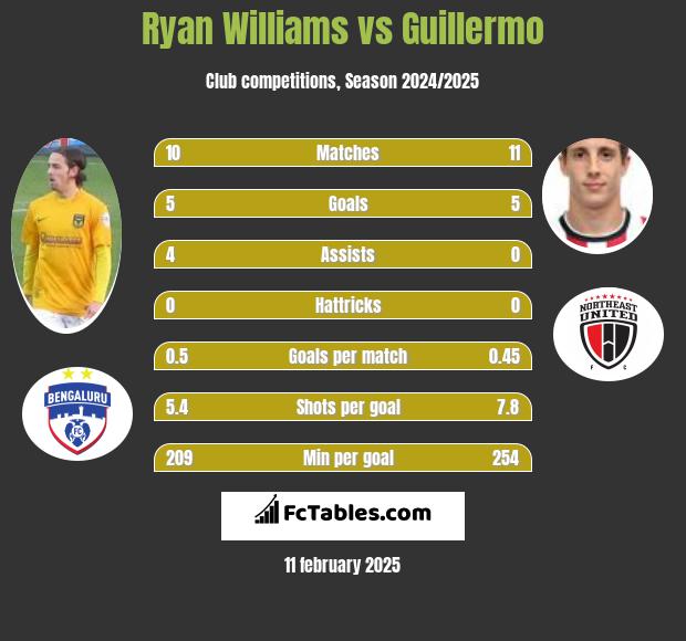 Ryan Williams vs Guillermo h2h player stats