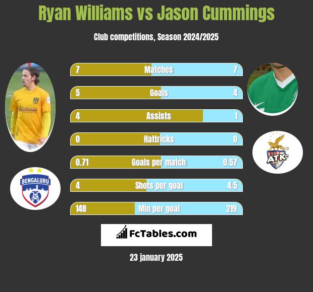 Ryan Williams vs Jason Cummings h2h player stats