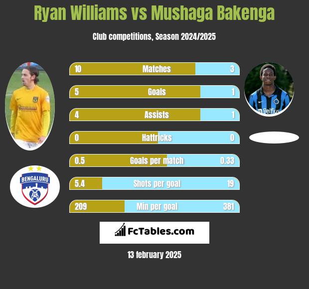 Ryan Williams vs Mushaga Bakenga h2h player stats