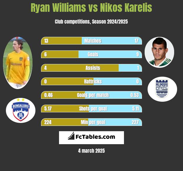 Ryan Williams vs Nikos Karelis h2h player stats