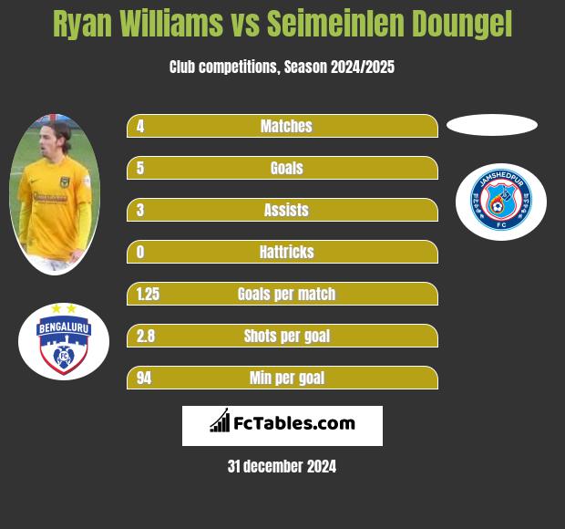 Ryan Williams vs Seimeinlen Doungel h2h player stats