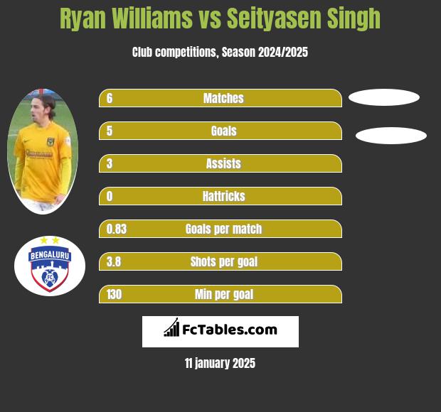 Ryan Williams vs Seityasen Singh h2h player stats